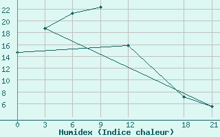 Courbe de l'humidex pour Bugt