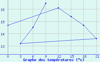 Courbe de tempratures pour Sevan Ozero