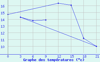 Courbe de tempratures pour Kopaonik