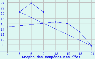 Courbe de tempratures pour Tanguj