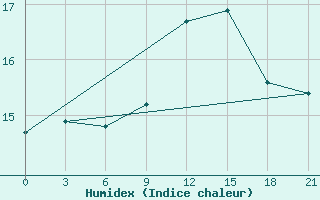 Courbe de l'humidex pour Civitavecchia