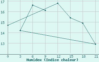 Courbe de l'humidex pour Doxato