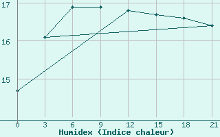 Courbe de l'humidex pour Civitavecchia