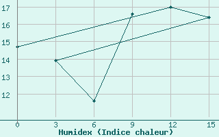 Courbe de l'humidex pour Ct-Aws