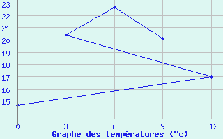 Courbe de tempratures pour Huize