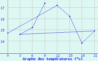 Courbe de tempratures pour Lamia