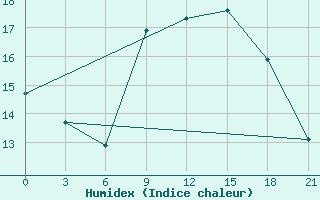 Courbe de l'humidex pour Edinburgh (UK)