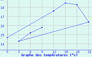 Courbe de tempratures pour Tihvin