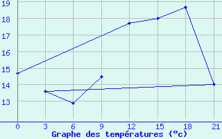 Courbe de tempratures pour Novaja Ladoga