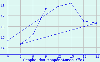 Courbe de tempratures pour Kahramanmaras