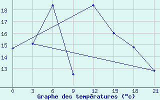 Courbe de tempratures pour Bologoe