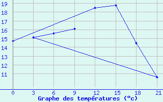 Courbe de tempratures pour Staritsa