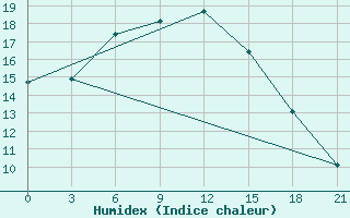 Courbe de l'humidex pour Chernihiv