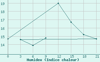 Courbe de l'humidex pour Khmel'Nyts'Kyi