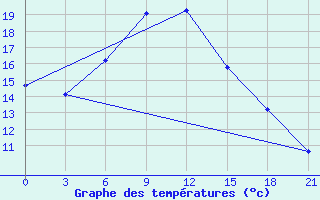 Courbe de tempratures pour Obojan