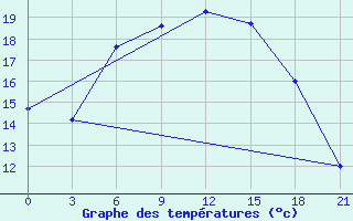 Courbe de tempratures pour Bologoe