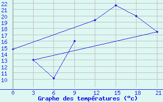 Courbe de tempratures pour Touggourt