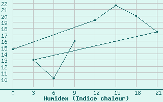 Courbe de l'humidex pour Touggourt