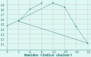 Courbe de l'humidex pour Kanevka