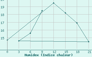 Courbe de l'humidex pour Krasnoscel'E