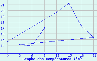 Courbe de tempratures pour Belyj