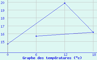 Courbe de tempratures pour Valaam Island