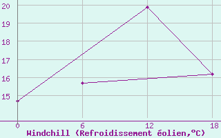 Courbe du refroidissement olien pour Valaam Island