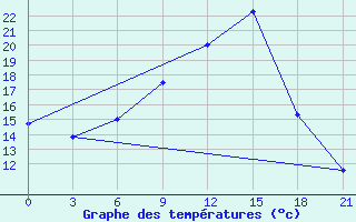 Courbe de tempratures pour Uzhhorod