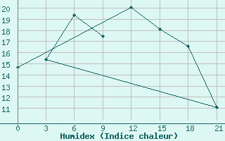 Courbe de l'humidex pour Onega