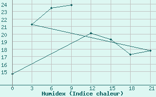 Courbe de l'humidex pour Sektagli