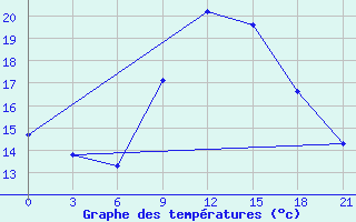 Courbe de tempratures pour Vinnytsia