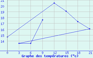 Courbe de tempratures pour Nador