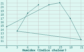 Courbe de l'humidex pour Ostaskov