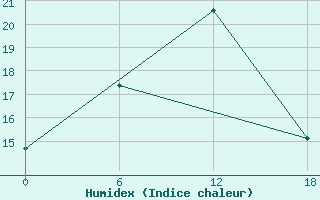 Courbe de l'humidex pour Aleppo International Airport