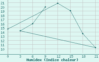 Courbe de l'humidex pour Karabulak