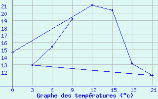 Courbe de tempratures pour Malye Derbety