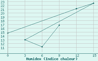 Courbe de l'humidex pour Mahdia