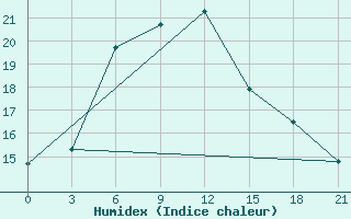 Courbe de l'humidex pour Lodejnoe Pole