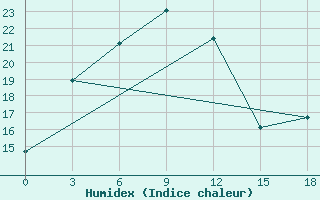 Courbe de l'humidex pour Arvaiheer