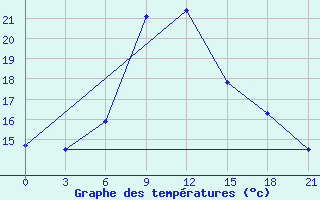 Courbe de tempratures pour Pochinok