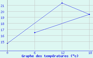 Courbe de tempratures pour Olonec