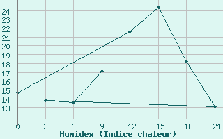 Courbe de l'humidex pour In Salah