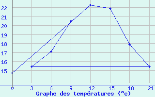 Courbe de tempratures pour Kostjvkovici