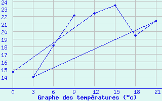 Courbe de tempratures pour Aburdees