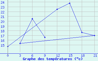 Courbe de tempratures pour Ostaskov