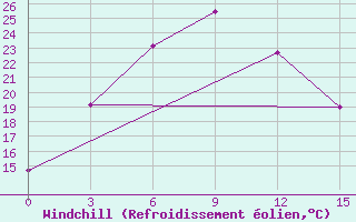 Courbe du refroidissement olien pour Yinchuan
