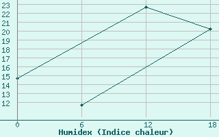 Courbe de l'humidex pour Kenitra