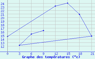 Courbe de tempratures pour Guvercinlik