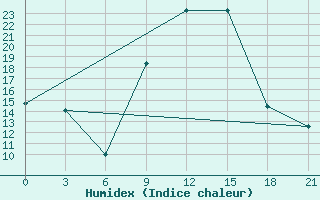 Courbe de l'humidex pour Kasserine