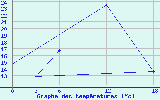 Courbe de tempratures pour Opochka